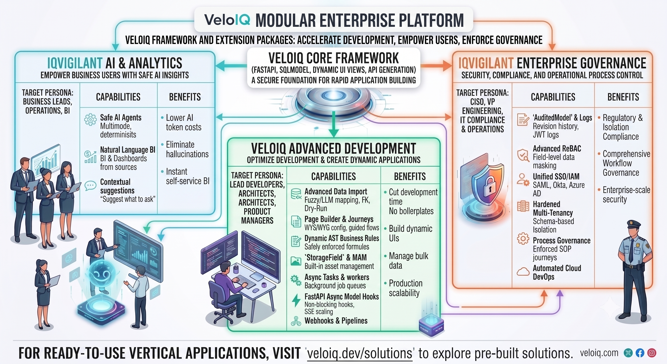 VeloIQ Modular Enterprise Platform — the VeloIQ Core Framework at the center, with IQVigilant AI & Analytics, VeloIQ Advanced Development, and IQVigilant Enterprise Governance as its three extension packages, each showing target persona, capabilities, and benefits